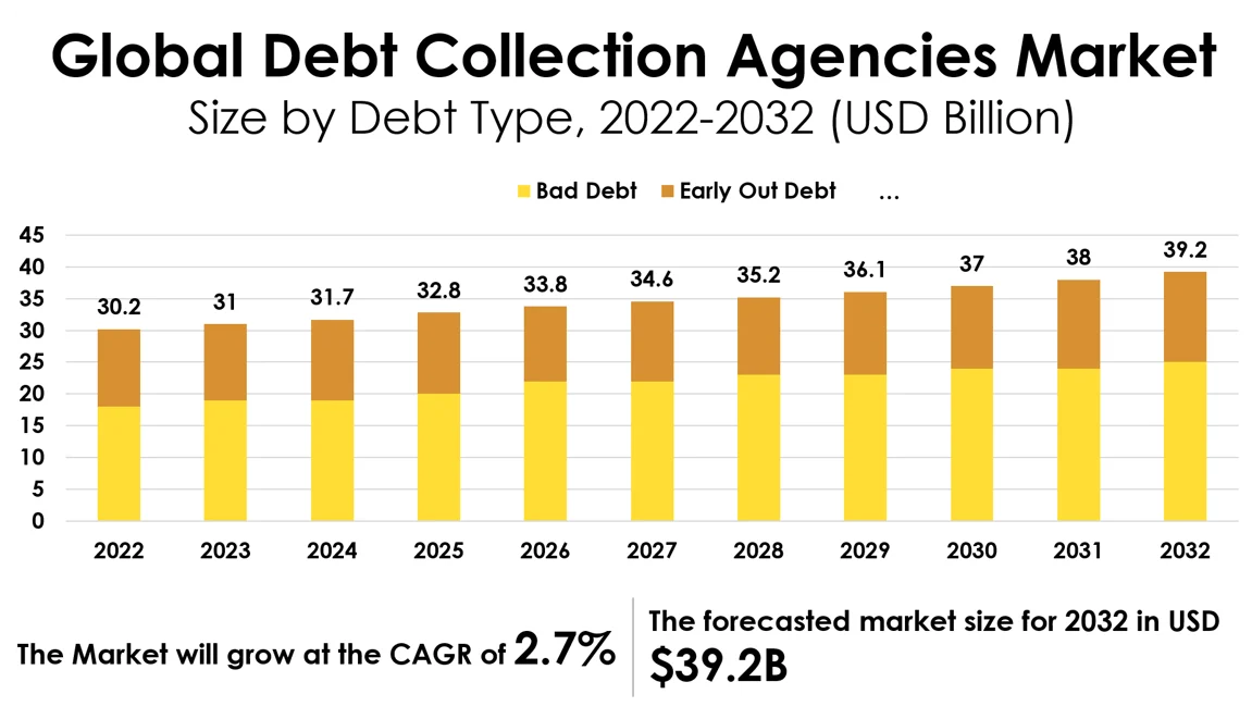 Global Debit Collection Agencies Market