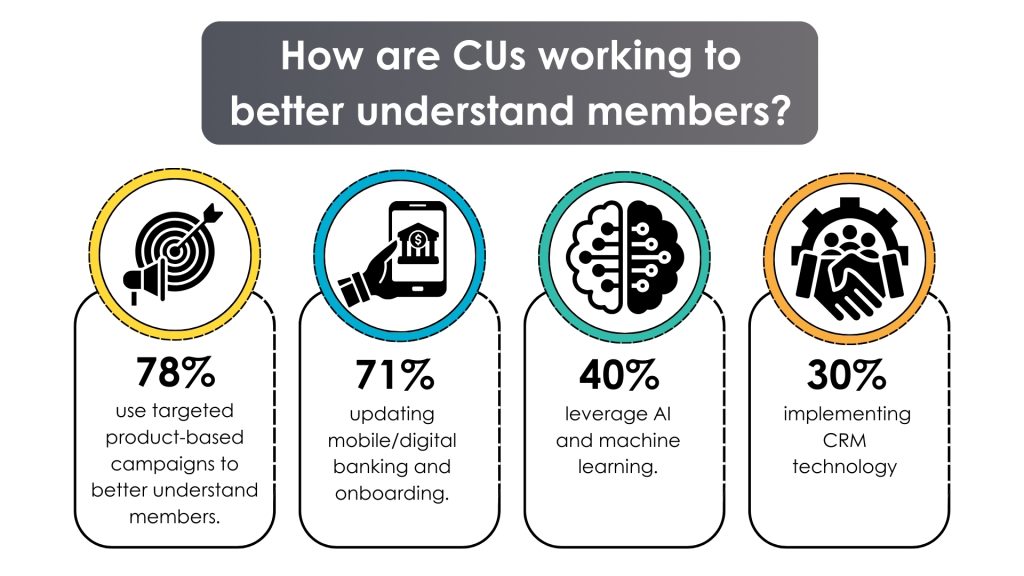 How are CU's working to better understand members