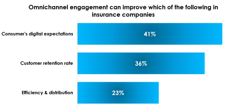 Diagram showing the benefits of augmented reality and virtual reality in insurance, including optimized operations and streamlined processes