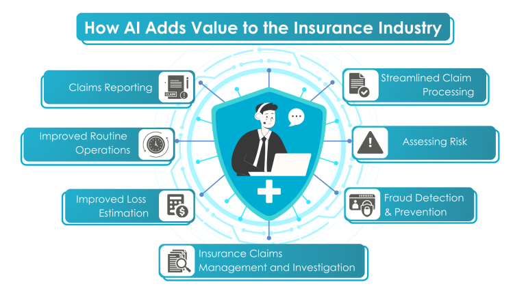 Diagram showing how AI adds value to the insurance industry through claims reporting, risk assessment, and fraud detection