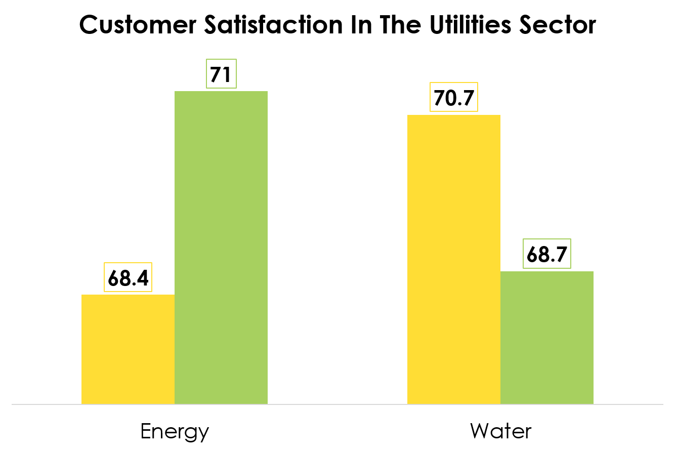 Customer Satisfaction in UK Utility Sector