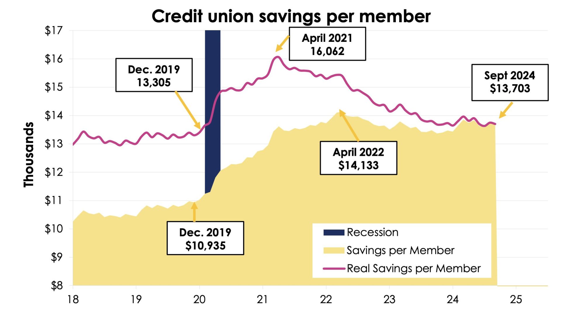 Credit union savings per member