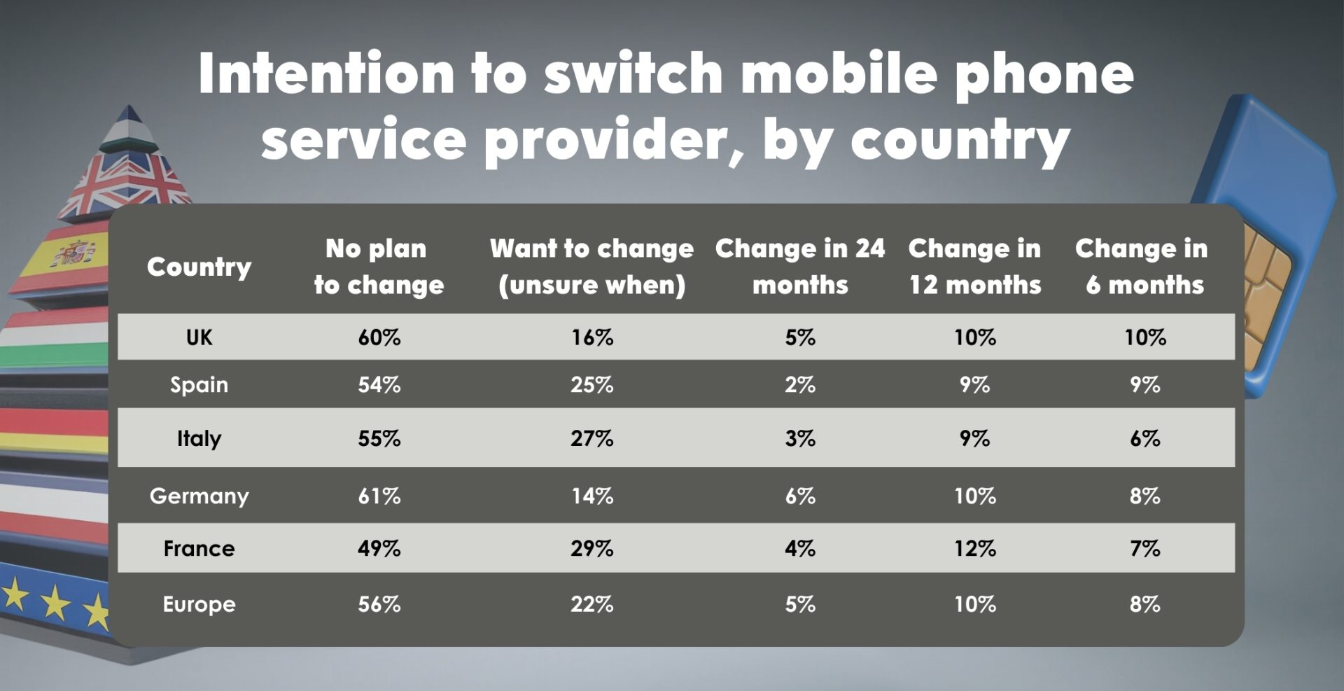 Intension to switch mobile phone service provider by country