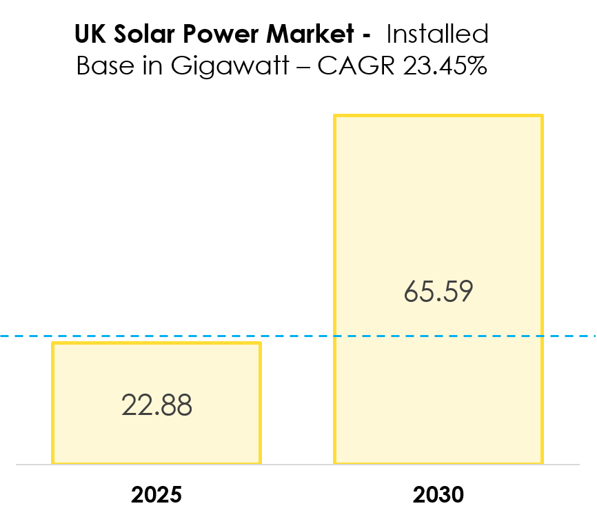 UK Solar Power Market