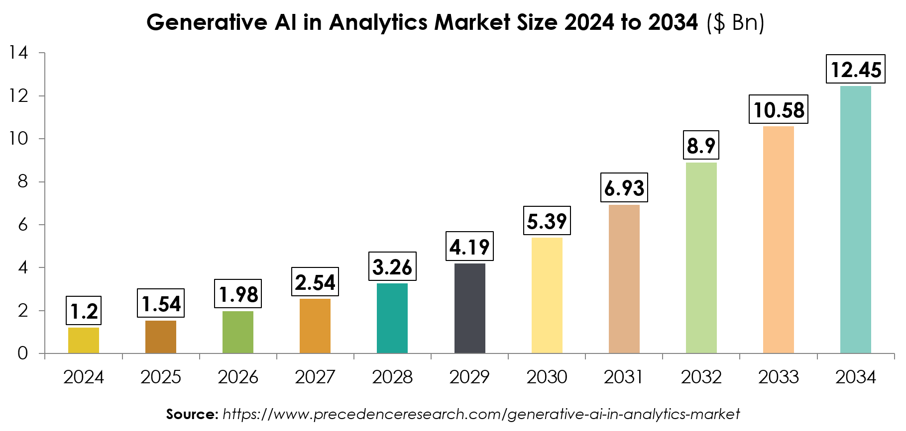 Predictive AI in Analytics Market Size