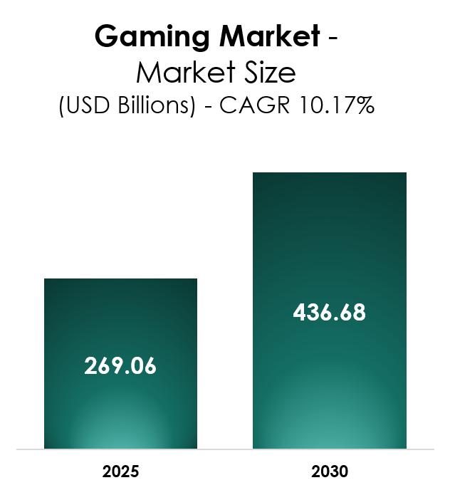 Gaming Market Size