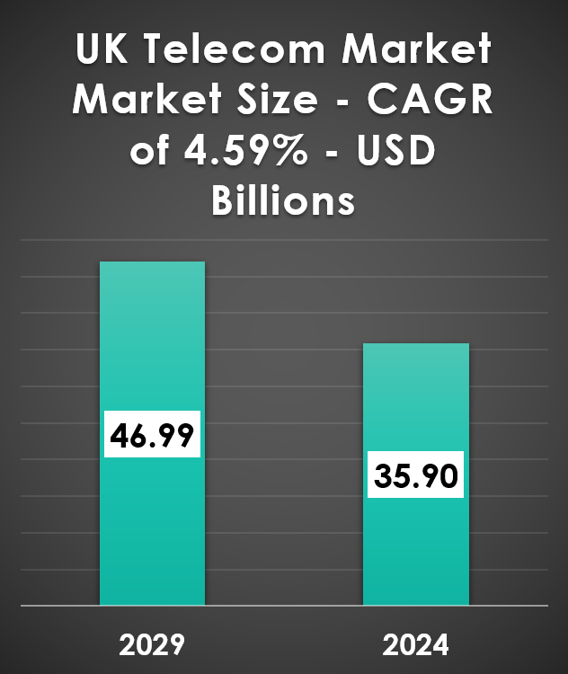 2025 UK Telecom Market Size – Personalisation Trends and Consumer Reach