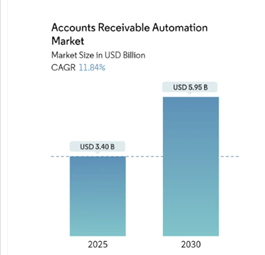 Account Receavable Managment Market