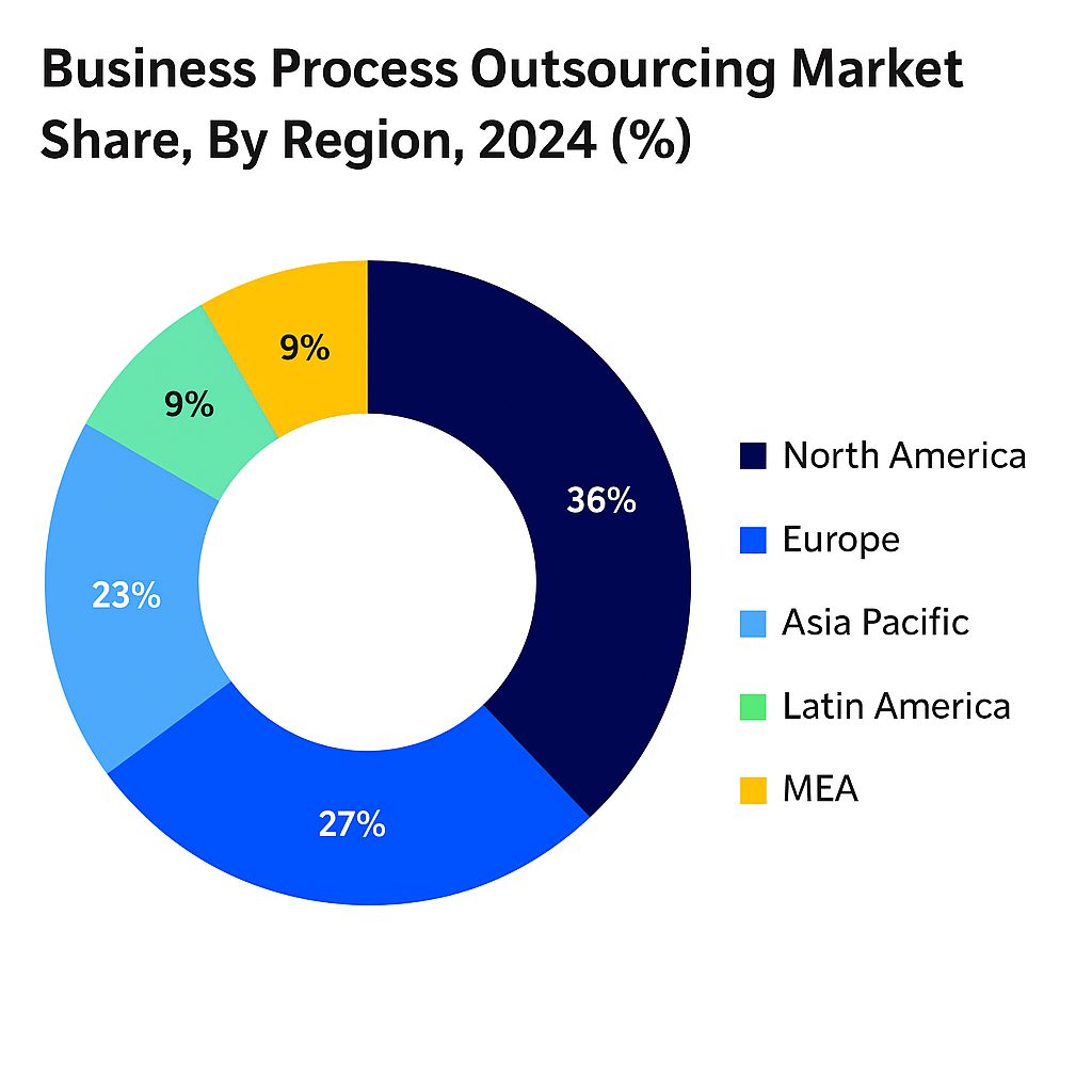 Business process outsourcing market share 2024