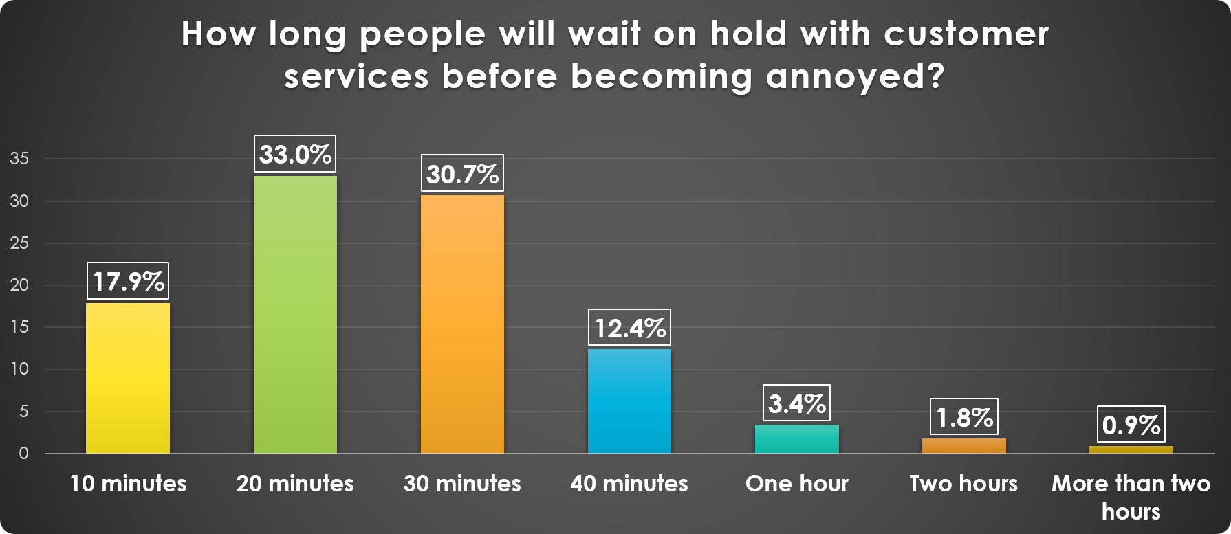 Long Wait Times / Poor Customer Support