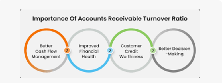 Importance of Account Reacevable Turover Ratio