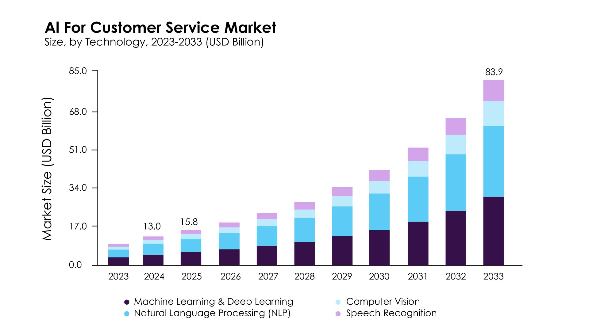 AI for customer service market