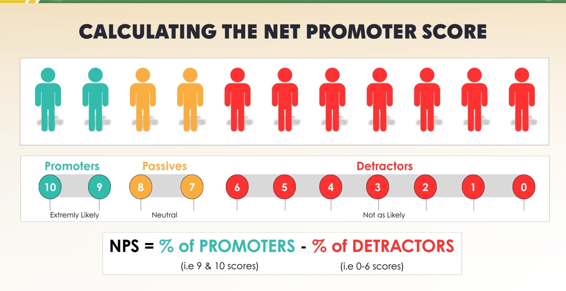 Calculating Net Promotor Score