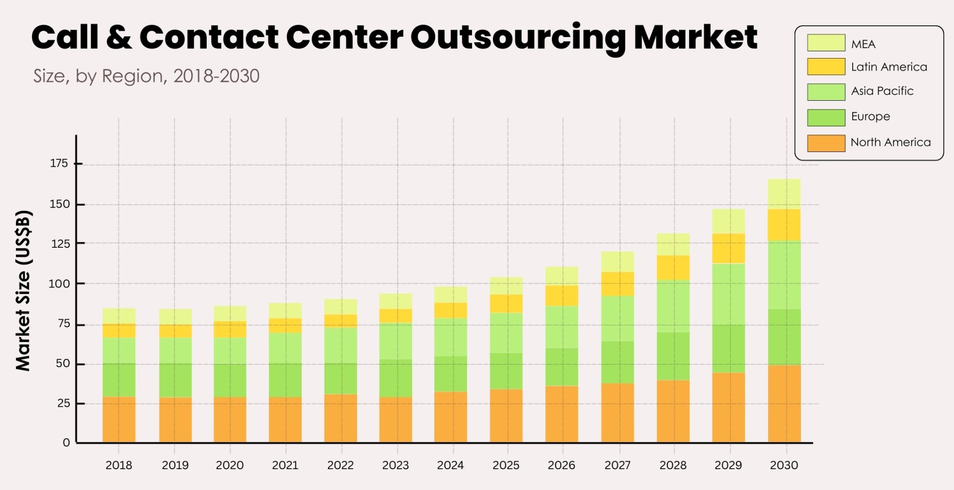 Call and Contact Center outsourcing market