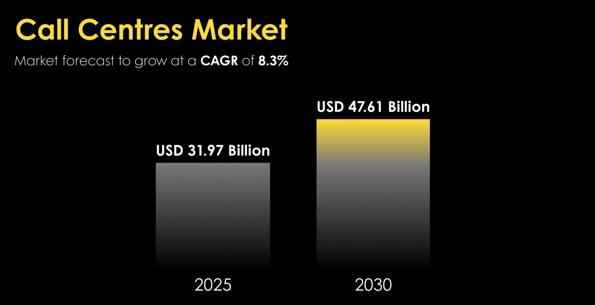 Call Center Market Size