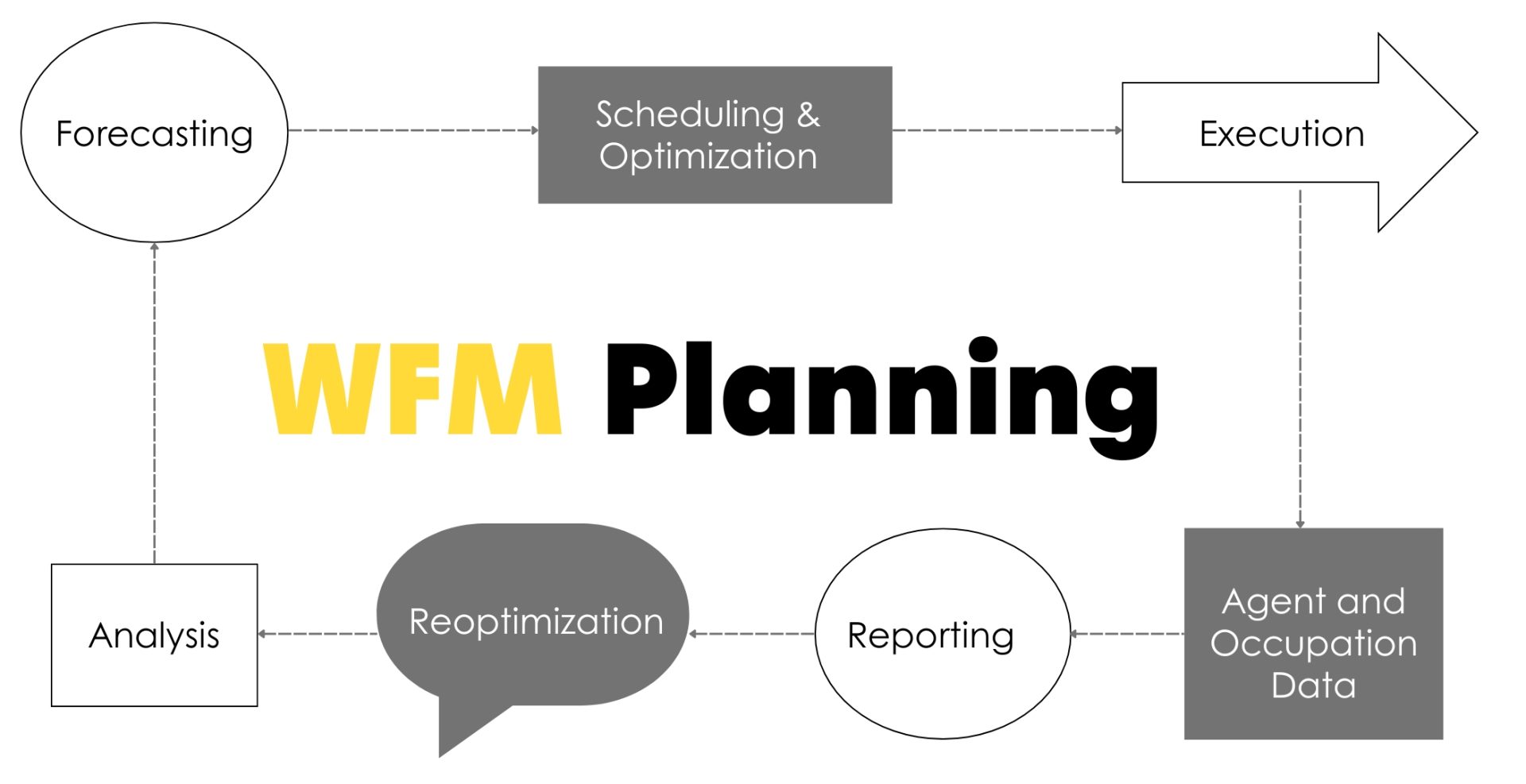 WFM Planning