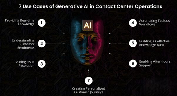 7 used cases of generative AI in contact centre operations