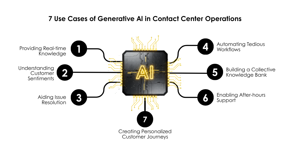 Generative AI use Case