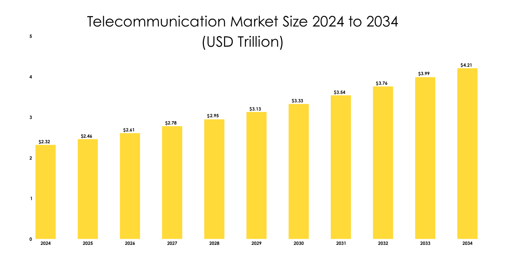 Telecommunication Market Size