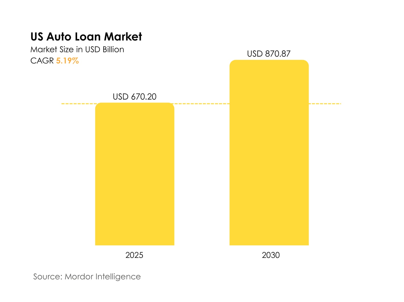 US Auto Loan Market