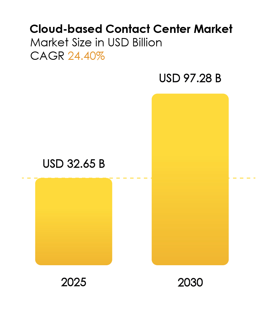 Cloud based contact centre market