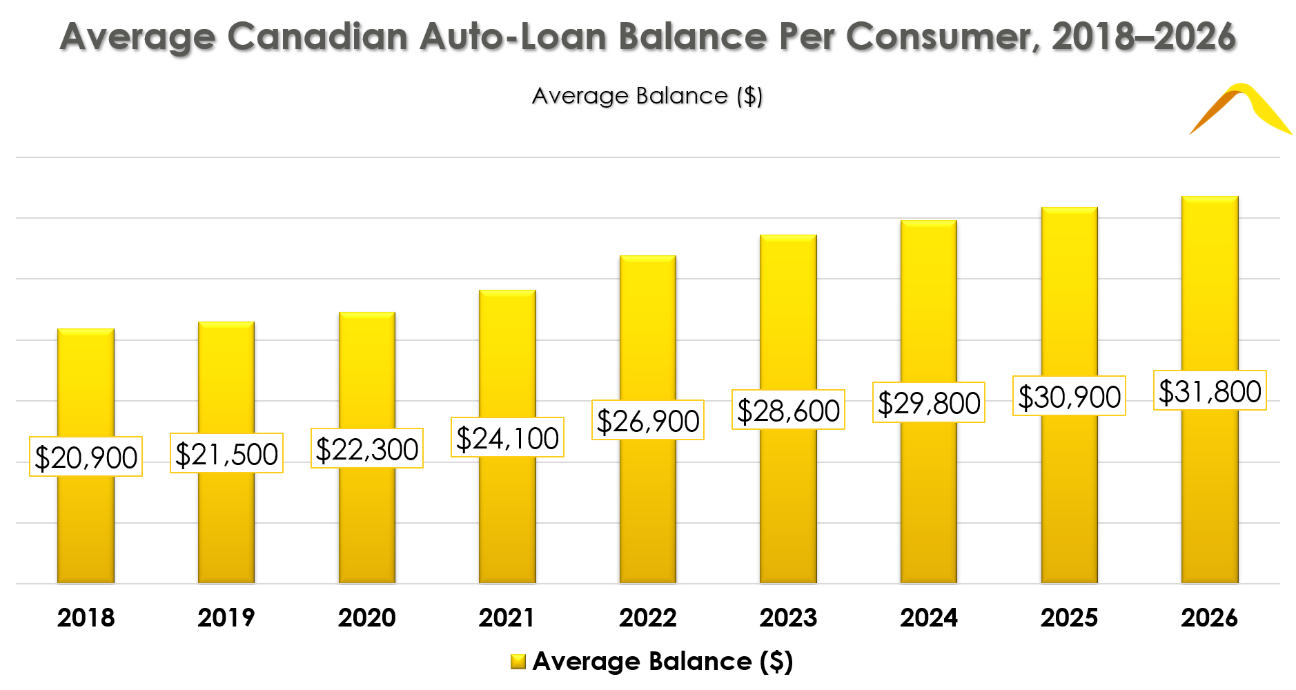 Average Canadian Auto Loan Balance Per customer 2018-26