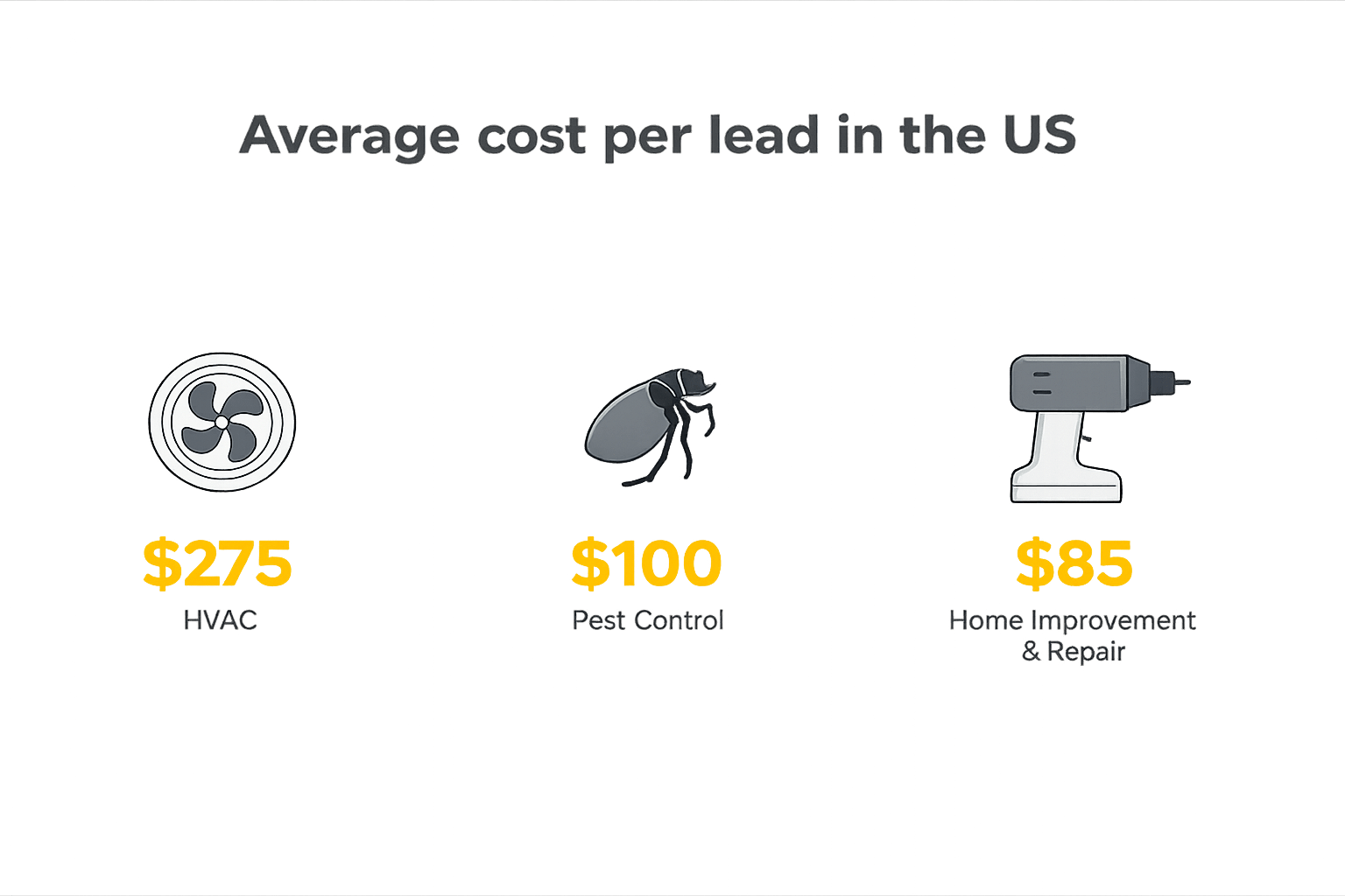 Average cost per lead in the US