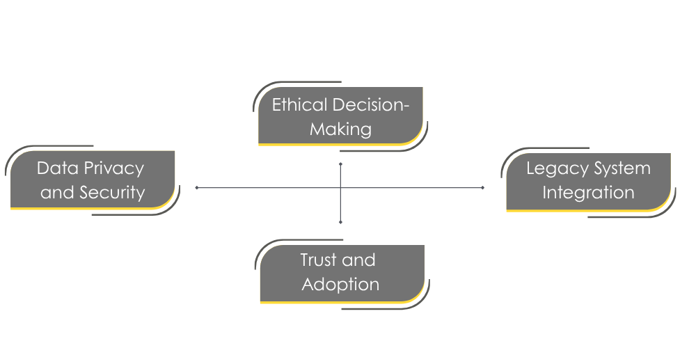 Challenges in adopting Agentic AI in banking
