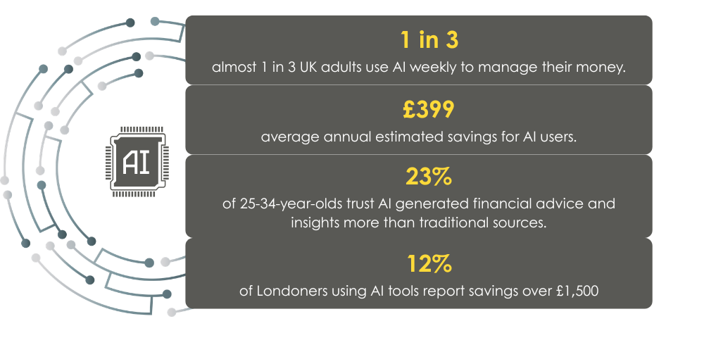 Use of AI in Managing Finances