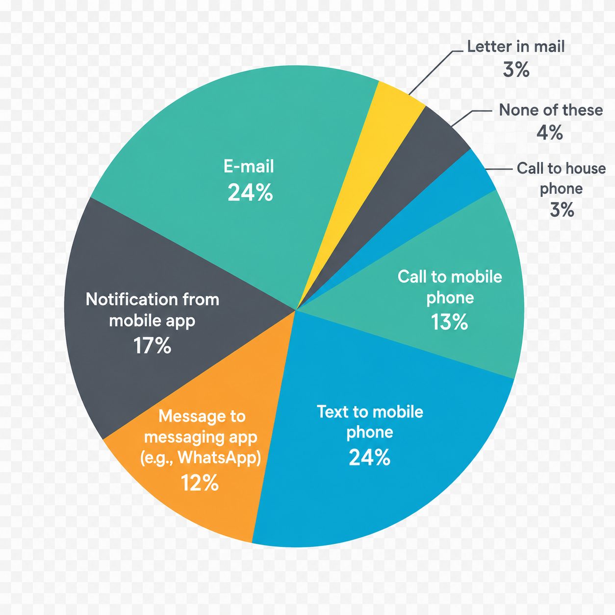 Channel preference for receiving notifications for late payments or debt owed
