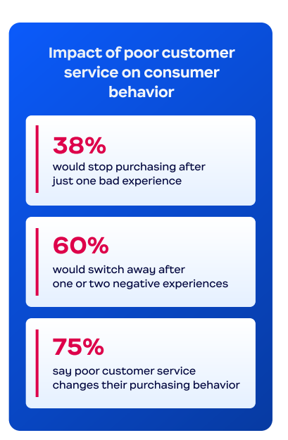 impact of poor customer service on consumer behaviou